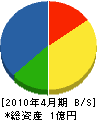 廣田組 貸借対照表 2010年4月期