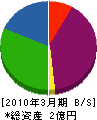 松山水道設備 貸借対照表 2010年3月期