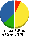 九州グラウンド 貸借対照表 2011年9月期