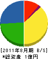 福博電興 貸借対照表 2011年8月期