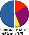 萩工務店 貸借対照表 2009年10月期