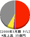 九州日立システムズ 損益計算書 2008年3月期