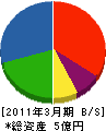 坂本建設工業 貸借対照表 2011年3月期