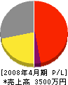 京永 損益計算書 2008年4月期