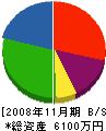 仙波設備工業 貸借対照表 2008年11月期