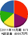 元吉工作所 貸借対照表 2011年10月期