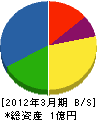 北沢建設 貸借対照表 2012年3月期