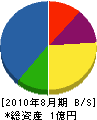 黒川工務店 貸借対照表 2010年8月期