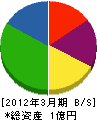 坂本建設 貸借対照表 2012年3月期