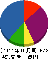 鈴重建設 貸借対照表 2011年10月期