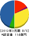 京王設備サービス 貸借対照表 2012年3月期