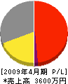 明電社四郎電気 損益計算書 2009年4月期