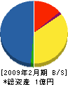 東名情報サービス 貸借対照表 2009年2月期