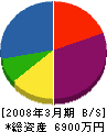 菅澤土木 貸借対照表 2008年3月期