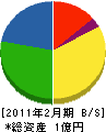鹿島空調 貸借対照表 2011年2月期