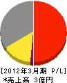 ウベハウス東日本 損益計算書 2012年3月期