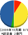 日栄道路 貸借対照表 2009年10月期
