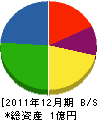 オカムラ 貸借対照表 2011年12月期