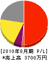 てんぷれーと 損益計算書 2010年8月期
