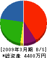 千秋資材 貸借対照表 2009年3月期