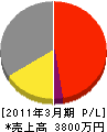 島田工務店 損益計算書 2011年3月期