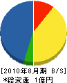 東野添建設 貸借対照表 2010年8月期