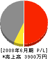 武原電気工事社 損益計算書 2008年6月期