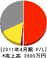 武村工務店 損益計算書 2011年4月期