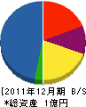 堀田土木 貸借対照表 2011年12月期