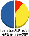 三ヶ田電設 貸借対照表 2010年8月期