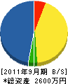 齋藤園芸 貸借対照表 2011年9月期