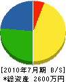 岩崎電設工業 貸借対照表 2010年7月期