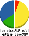 小川建窓 貸借対照表 2010年5月期