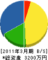 甲府水道土木 貸借対照表 2011年3月期