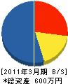 秋田建具工業（同） 貸借対照表 2011年3月期