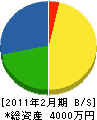 研水社西日本 貸借対照表 2011年2月期