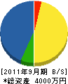 井上防災工事 貸借対照表 2011年9月期