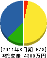 岡村電話 貸借対照表 2011年6月期