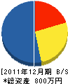 広島内装表具（同） 貸借対照表 2011年12月期