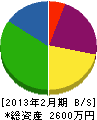 菊地興産 貸借対照表 2013年2月期