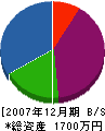 細山組 貸借対照表 2007年12月期