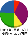 新潟工業 貸借対照表 2011年8月期