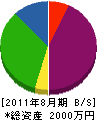 加藤水道工業所 貸借対照表 2011年8月期