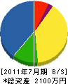 植源田中造園 貸借対照表 2011年7月期