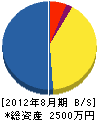 下田電気商会 貸借対照表 2012年8月期
