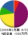 峰生園 貸借対照表 2009年2月期