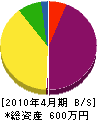 田川興業 貸借対照表 2010年4月期