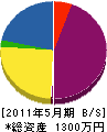平山造園 貸借対照表 2011年5月期