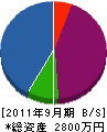 小川建設 貸借対照表 2011年9月期