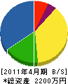 福央ソイル 貸借対照表 2011年4月期